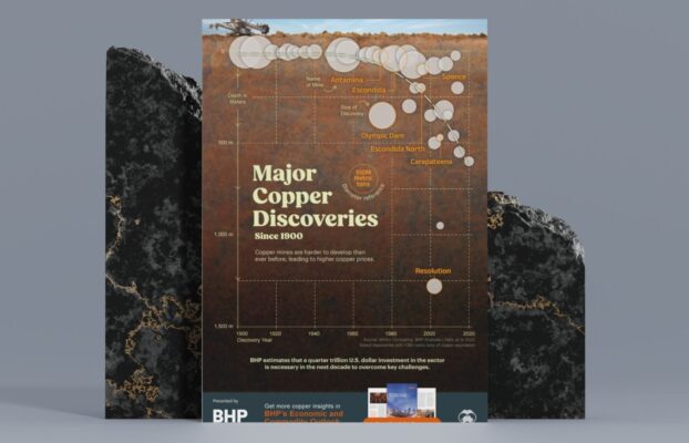 Charted: Major Copper Discoveries Since 1900