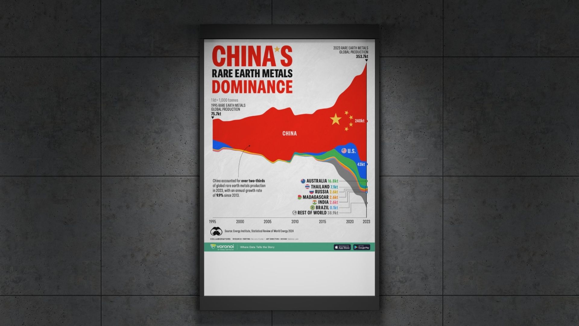 Visualizing Global Rare Earth Metals Production (1995-2023)