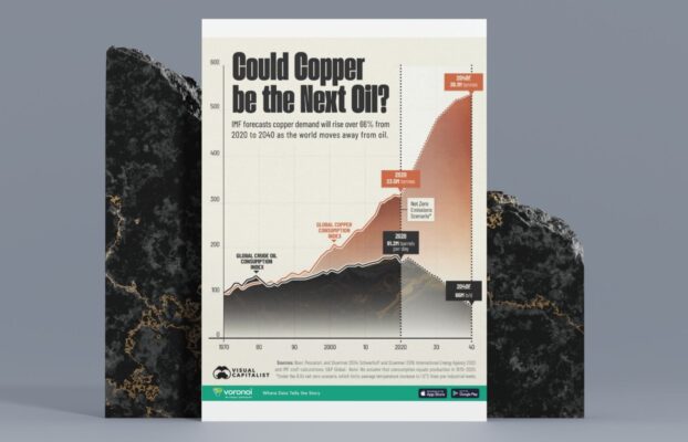 Charted: Copper vs. Oil Demand (1970-2040)