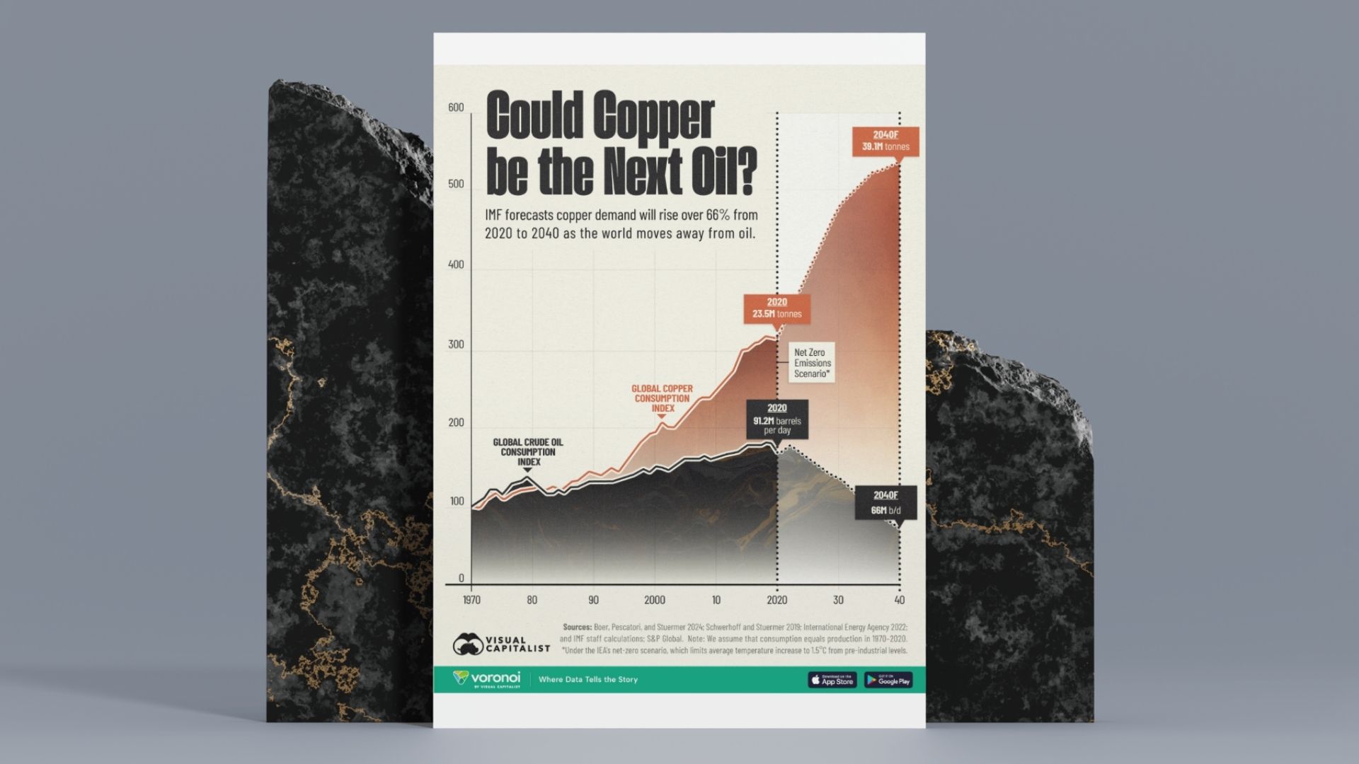 Charted: Copper vs. Oil Demand (1970-2040)