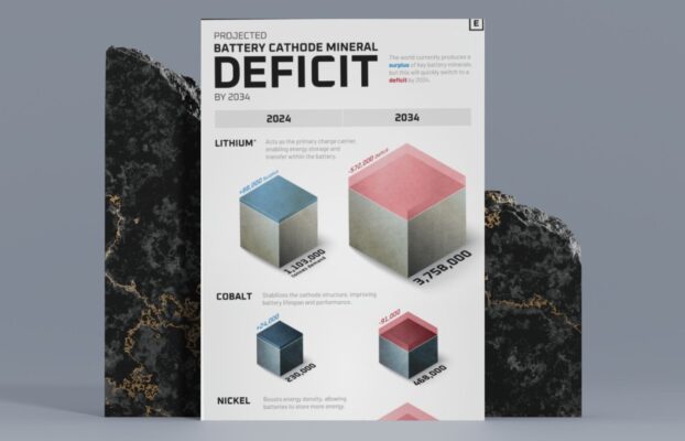 Visualizing the Supply Deficit of Battery Minerals (2024-2034P)