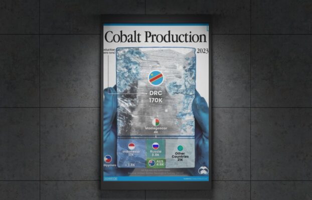 Visualizing Cobalt Production by Country in 2023