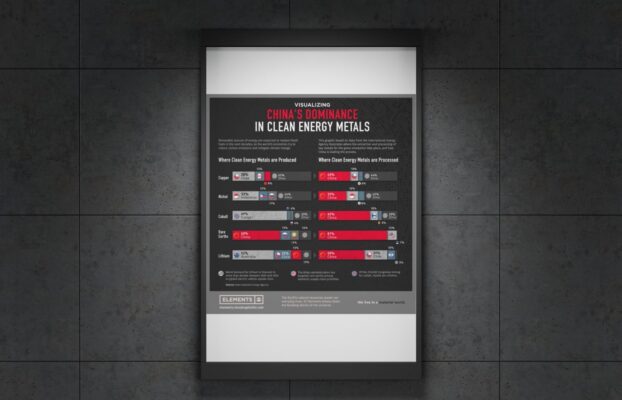 Visualizing China’s Dominance in Clean Energy Metals
